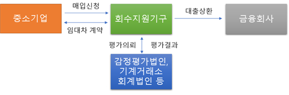 동산담보물 직접매입(S&LB) 프로그램 구조도/사진=캠코 