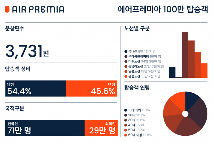 에어프레미아 누적탑승객 100만명 돌파 /그래픽=에어프레미아