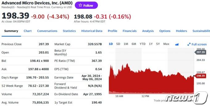 AMD 일일 주가추이 - 야후 파이낸스 갈무리