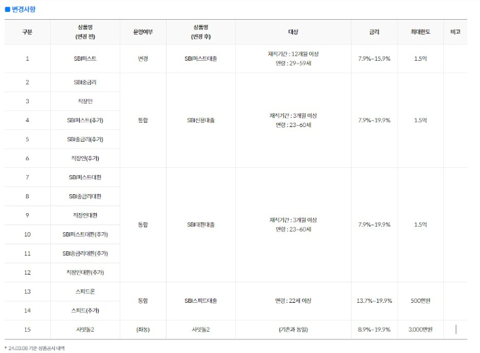 개인신용대출 상품통합 시행 안내표./표=SBI저축은행 홈페이지 캡처