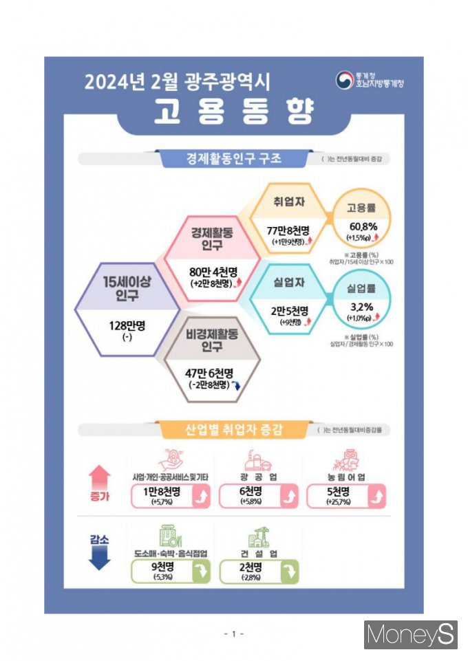 /사진=호남통계청 제공.