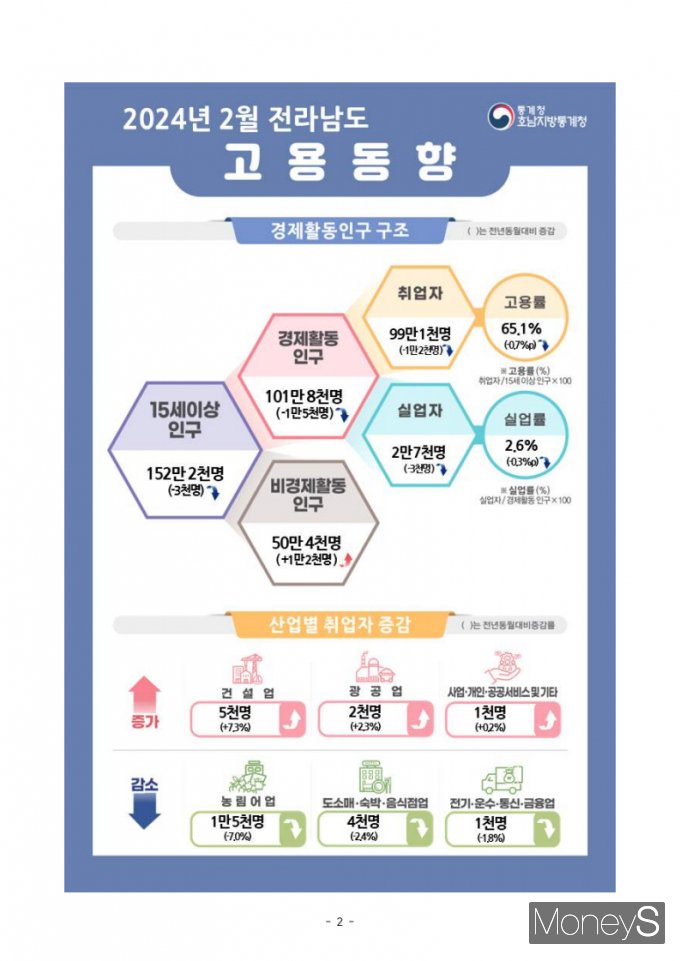 /사진=호남통계청 제공.