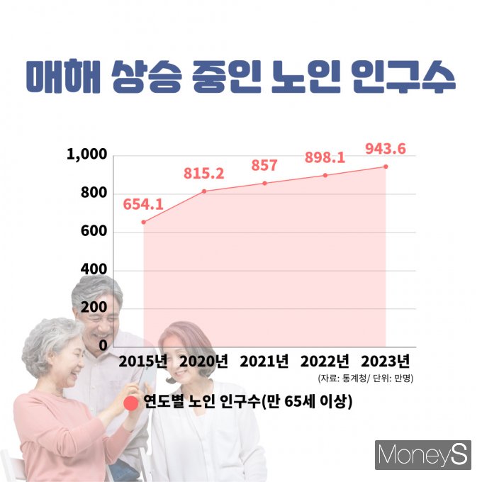 통계청에 따르면 노인인구는 매해 증가 추세다. 사진은 연도별 국내 만 65세 이상 노인 인구수 데이터. /이미지=김인영 기자