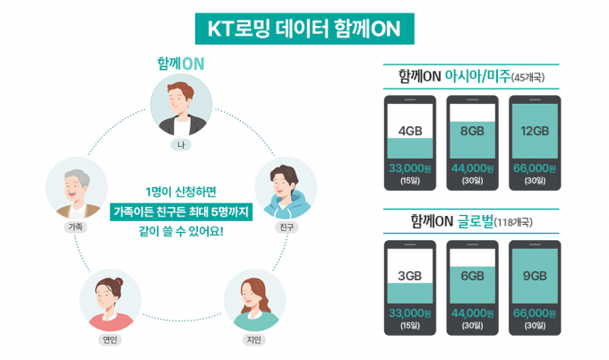  KT가 로밍 데이터 함께ON 글로벌 상품의 서비스 혜택을 확대했다. KT 로밍 서비스 상품 설명 이미지. /사진=KT