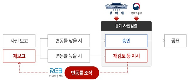 문재인 정부 당시 청와대·국토부 인사들은 제21대 국회의원 총선이 끝난 후 부동산 대책을 내놨음에도 집값이 치솟자 대책 효과가 있는 것처럼 변동률을 조작한 것으로 알려졌다. 인포그래픽은 부동산 통계조작 과정 모식도. /인포그래픽=뉴스1(대전지검 제공)