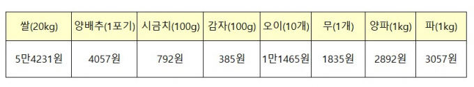 3월14일 기준 주요 농산물 평균 소매가격. /그래픽=연희진 기자