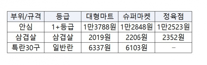 3월14일 기준 주요 축산물 평균 소매가격. /그래픽=연희진 기자