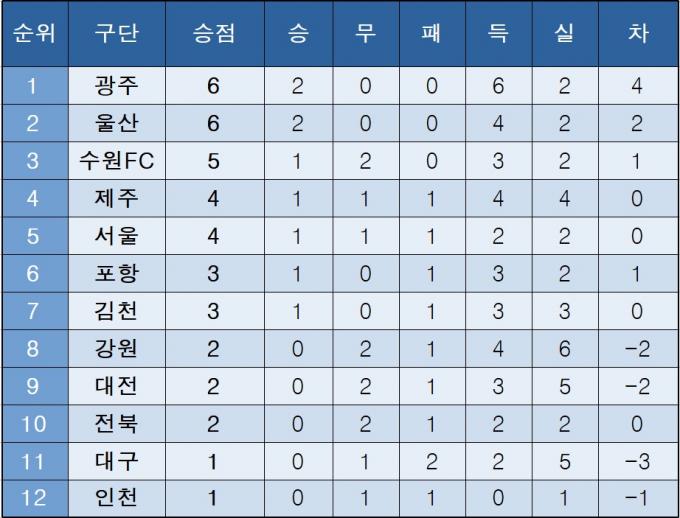 K리그1 중간 순위