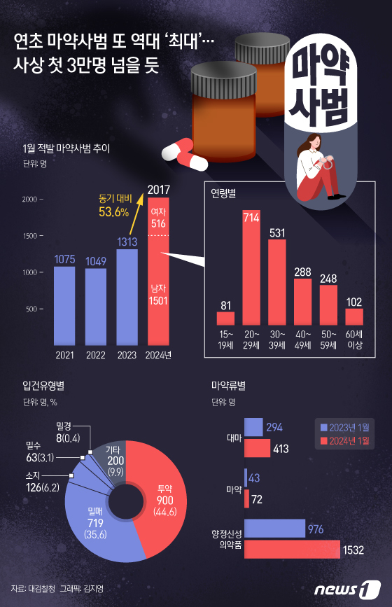 [사진] [오늘의 그래픽] 연초 마약사범 또 역대 ‘최대’… 사상 첫 3만명 넘을 듯