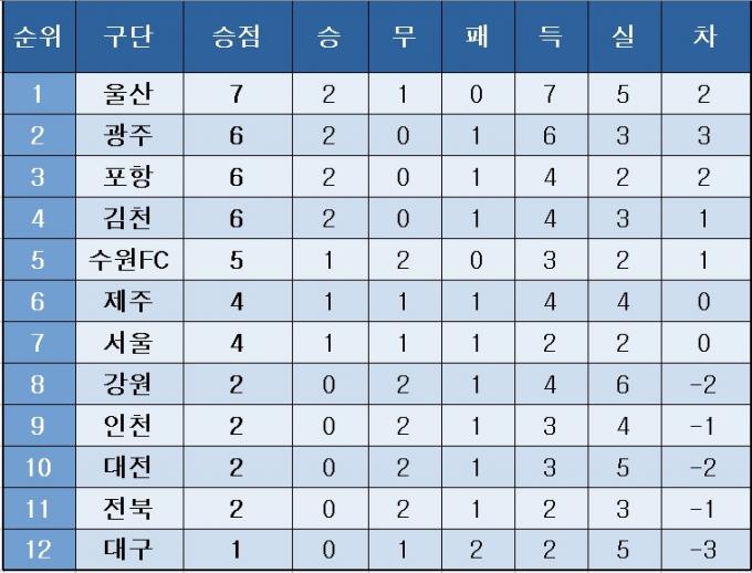 [K리그1] 중간 순위(17일)