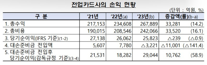 표=금융감독원