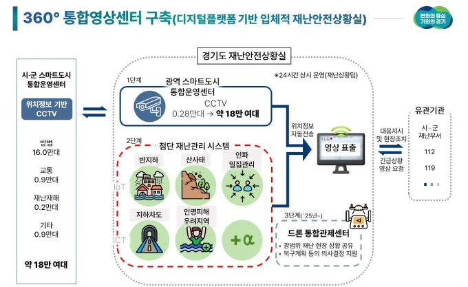 경기도가 신속한 재난상황관리 체계 구축을 위해 시군에서 운영 중인 CCTV 18만여 대의 영상을 모두 볼 수 있는 재난관리 통합영상센터를 구축한다. 자료는 개념도. / 자료제공=경기도