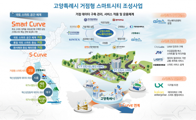 '거점형 스마트시티 조성' 사업 개념도. / 자료제공=고양특례시