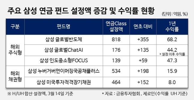 /사진=삼성자산운용