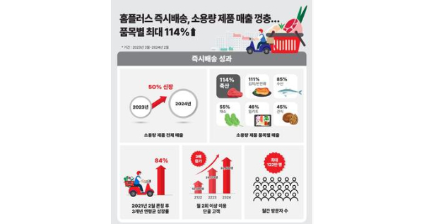 홈플러스가 퀵커머스 서비스인 '즉시배송'으로 품목별 매출 최대 114% 상승을 이뤘다. /인포그래픽=홈플러스