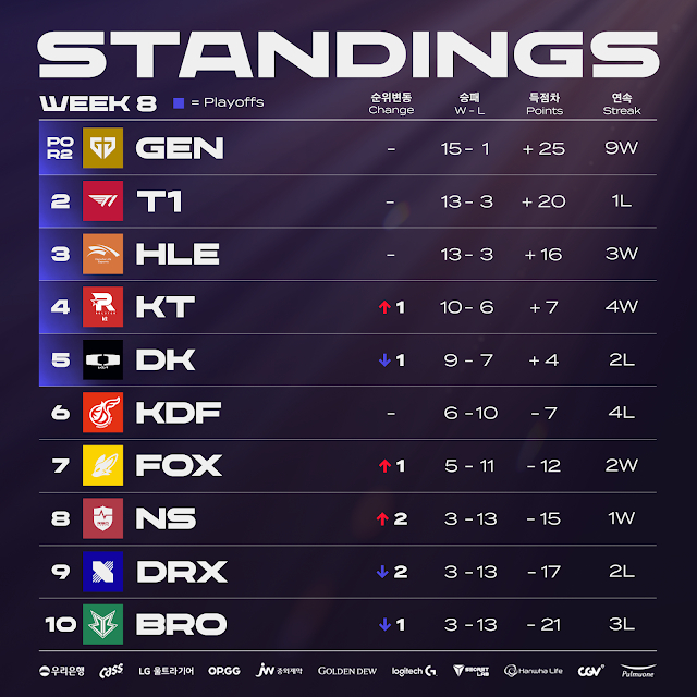 오는 20일 플레이오프를 앞둔 LCK 9주차가 치러지는 가운데 플레이오프 진출권인 6위를 두고 광동 프릭스와 피어엑스가 치열한 접전을 펼칠 것으로 보인다. 사진은 LCK 8주차 순위표. /사진=LCK 유튜브 커뮤니티 캡처