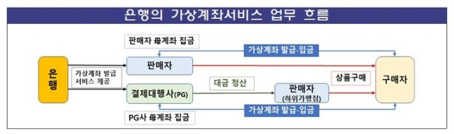 은행의 가상계좌서비스 업무 흐름도. /자료=금융감독원