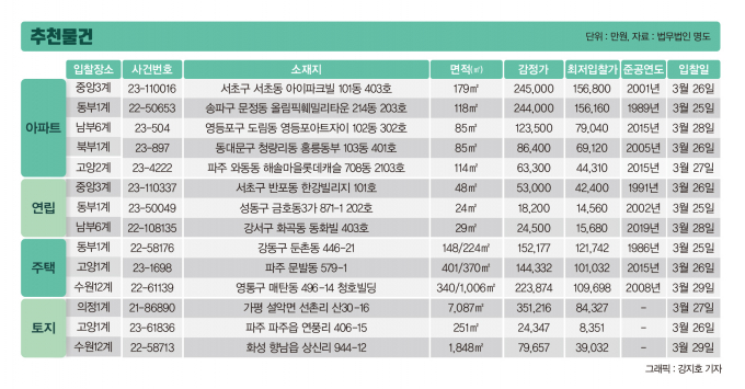 감정가 15억원대 동작구 아파트, '12억원'에 매각 진행