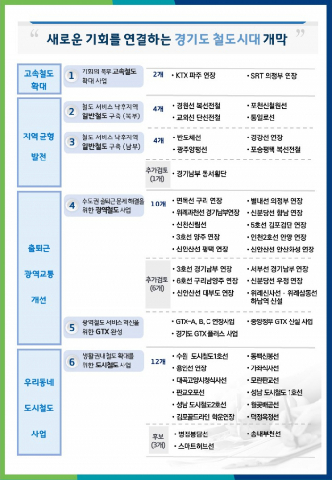 경기도 철도기본계획('26~'35)(안) 비전 및 목표. 이미지제공=경기도 