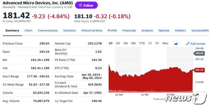 AMD 일일 주가추이 - 야후 파이낸스 갈무리