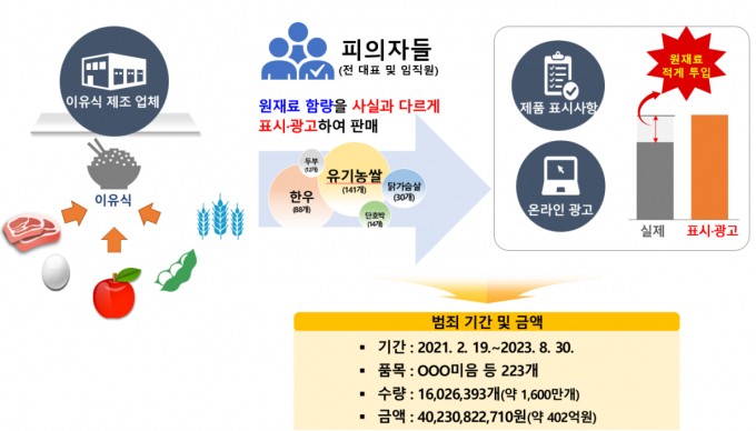 제조업체 대표와 임직원은 제품에 표시·광고한 내용보다 원재료가 적게 투입되고 있다는 사실을 인지했음에도 이를 수정하지 않고 판매를 지속했다. /그래픽=식품의약품안전처