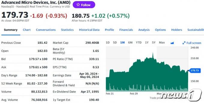AMD 일일 주가추이 - 야후 파이낸스 갈무리