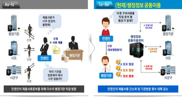 행정정보공동이용서비스 개요/사진=해양진흥공사