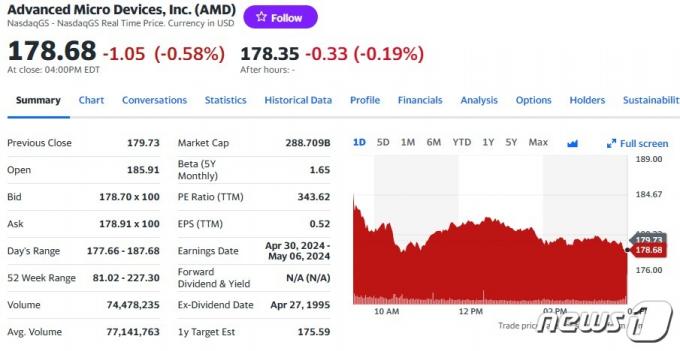 AMD 일일 주가추이 - 야후 파이낸스 갈무리