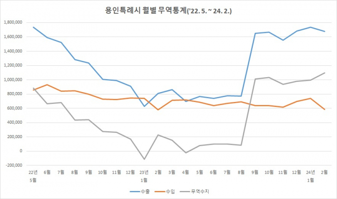 용인특례시 월별 무역통계. / 자료제공=용인특례시