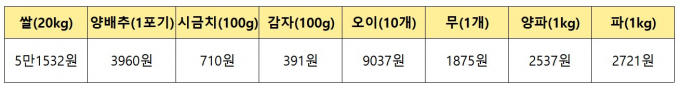 3월21일 기준 주요 농산물 평균 소매가격. /그래픽=연희진 기자