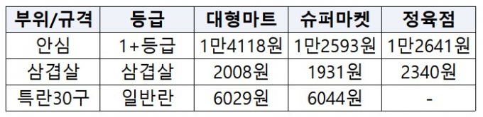 3월21일 기준 주요 축산물 평균 소매가격. /그래픽=연희진 기자