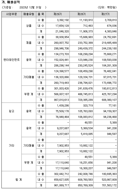 지난 19일 공시한 에스엠 사업보고서 일부 /사진= 다트전자공시 캡처(2023.03.22)