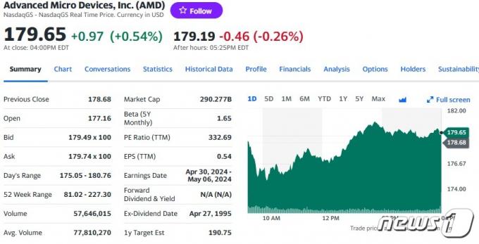 AMD 일일 주가추이 - 야후 파이낸스 갈무리
