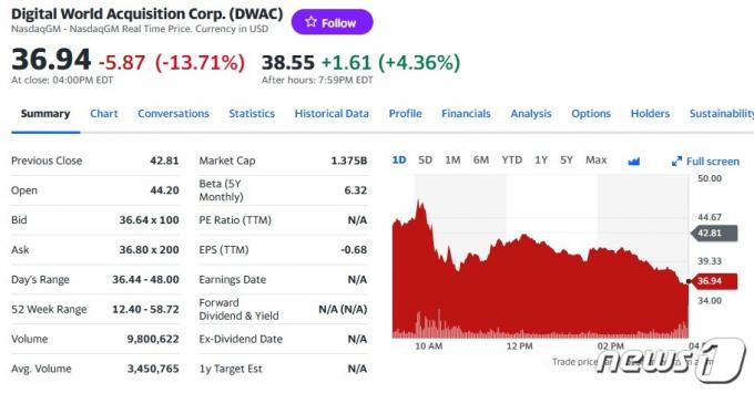DWAC 일일 주가추이 - 야후 파이낸스 갈무리