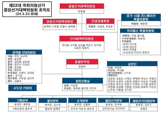 국민의힘 중앙선거대책위원회 조직도 (3월23일 기준) (국민의힘 제공) ⓒ 뉴스1