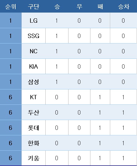 프로야구 중간 순위.