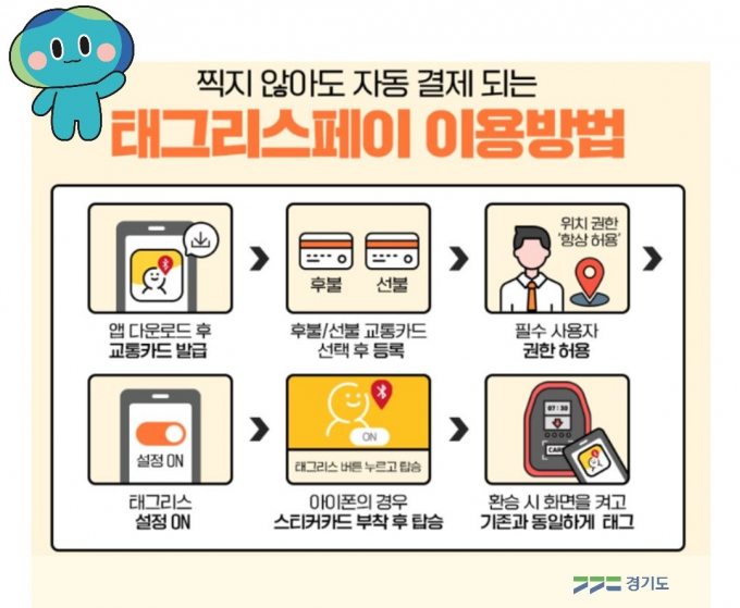 경기도 '태그리스(비접촉) 교통 결제' 수도권 호환 홍보물. / 자료제공=경기도