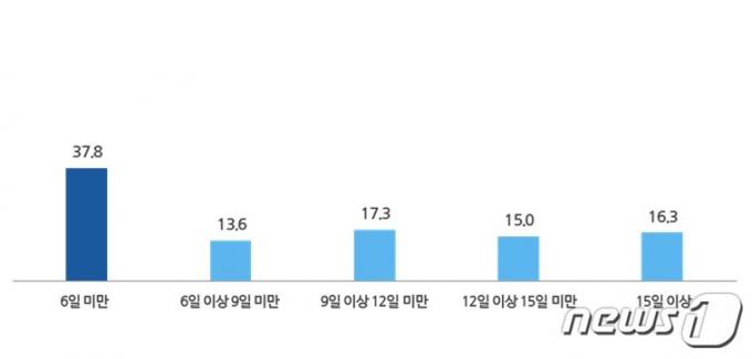 2023년 직장인 연차 사용일수 (직장갑질119 제공)