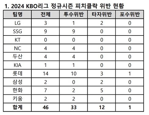 23일 개막전 5경기에서 발생한 피치 클락 위반 횟수. (KBO 제공)