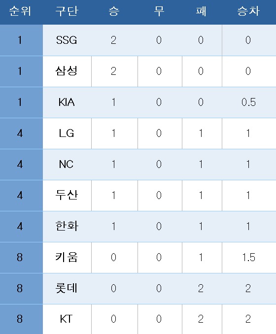 프로야구 중간 순위.