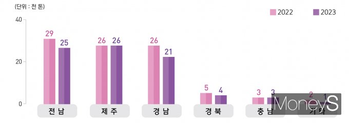 시도별 2023년 어업생산량/사진=통계청 제공