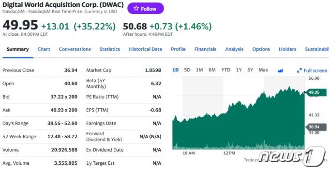 DWAC 일일 주가추이 - 야후 파이낸스 갈무리
