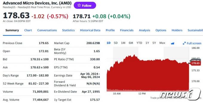 AMD 일일 주가추이 - 야후 파이낸스 갈무리