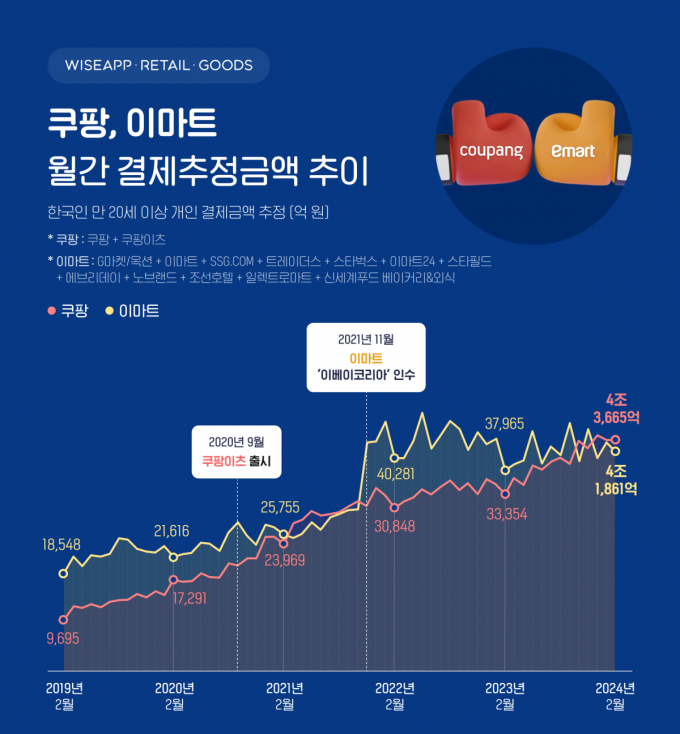 쿠팡과 이마트 월간 결제주청금액 추이. /그래픽=와이즈앱·리테일·굿즈