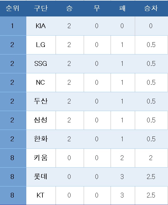 프로야구 중간 순위.