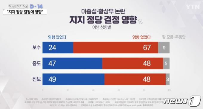YTN 의뢰로 엠브레인퍼블릭이 지난 24일부터 25일까지 이틀간 전국 성인남녀 1003명을 대상으로 '이종섭 황상무' 논란이 영향을 미쳤는가 조사한 여론조사 결과.  이번 조사는 구조화된 설문지를 이용한 전화면접조사 방식으로 진행됐으며 피조사자 선정 방법은 성·연령·지역별 할당 후 휴대전화 가상번호 내 무작위 추출이다. 응답률은 13.9%., 표본오차는 95% 신뢰수준에 ±3.1%p다. 보다 자세한 내용은 중앙선거여론조사심의위원회 홈페이지를 참조하면 된다. (YTN 갈무리) ⓒ 뉴스1