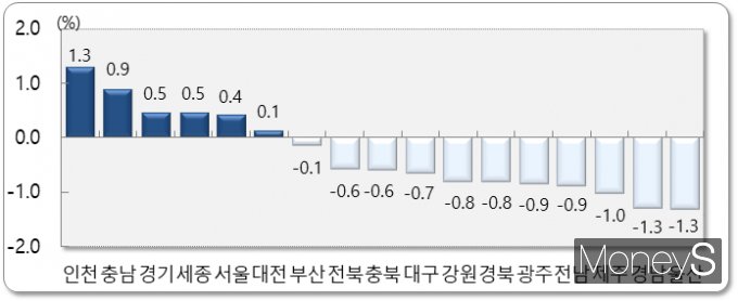 2024년 2월 시도별 순이동률/사진=통계청 제공.