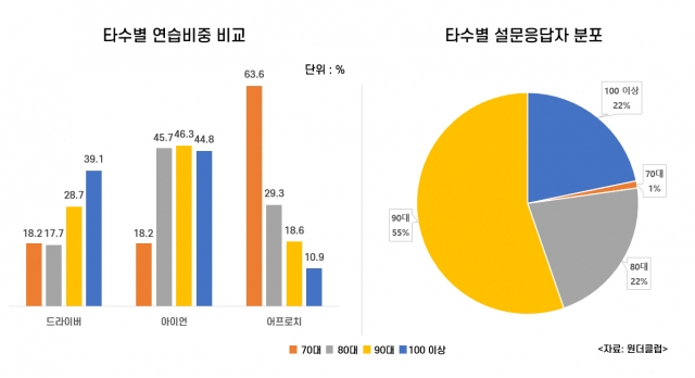 골프 핸디캡이 낮은 골퍼일수록 쇼트 게임 연습을 많이 하는 것으로 나타났다. /사진= 원더클럽