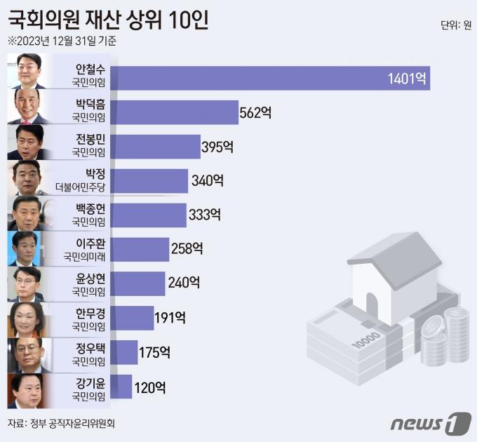 국회 공직자윤리위원회가 28일 공개한 2024년도 정기 재산 변동사항 신고내역(2023년 12월31일 기준)에 따르면 현역 국회의원 중 최고 부자는 1401억원을 신고한 안철수 국민의힘 의원으로 나타났다. 21대 국회의원 상위 10명 모두는 100억원 이상의 재산을 신고했다. 또 자산 상위 10명 중 9명이 국민의힘 소속으로 확인됐다. ⓒ News1 김초희 디자이너