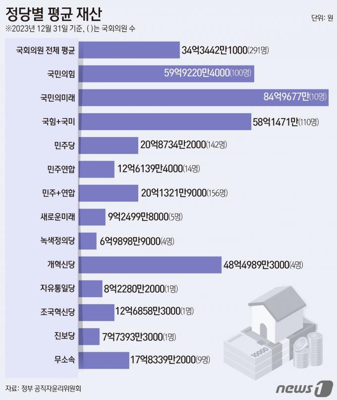 국회 공직자윤리위원회가 28일 공개한 2024년도 정기 재산 변동사항 신고내역(2023년 12월31일 기준)에 따르면 국회의원 평균 자산은 34억3442만1000원으로 집계됐다. 정당별로는 국민의미래, 국민의힘, 개혁신당, 더불어민주당, 더불어민주연합 순으로 평균 자산이 많은 것으로 나타났다. ⓒ News1 김초희 디자이너